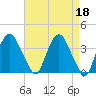 Hudson tide chart for Tuesday, April 18, 2023