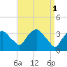 Hudson tide chart for Saturday, April 1, 2023