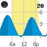 Hudson tide chart for Thursday, April 20, 2023