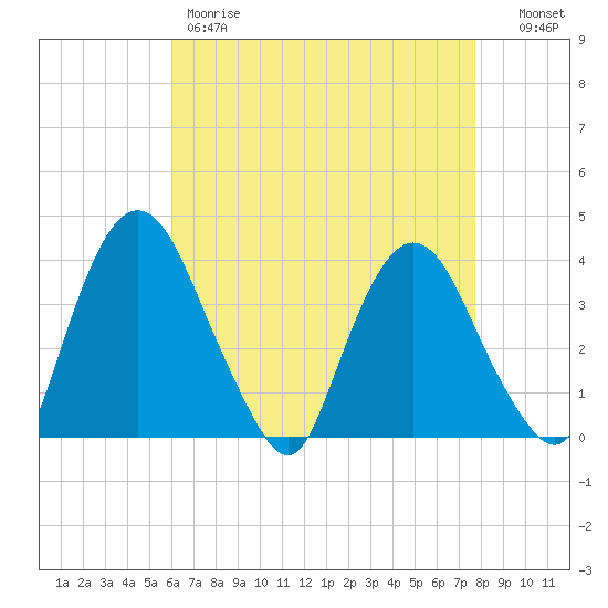 Hudson tide chart for Friday, April 21, 2023