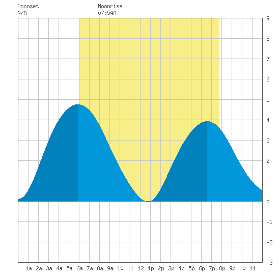 Hudson tide chart for Sunday, April 23, 2023