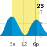 Hudson tide chart for Sunday, April 23, 2023