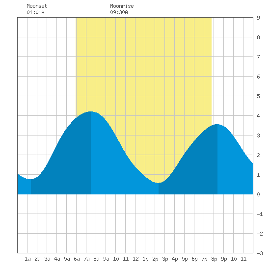Hudson tide chart for Tuesday, April 25, 2023