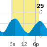 Hudson tide chart for Tuesday, April 25, 2023