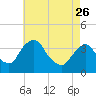 Hudson tide chart for Wednesday, April 26, 2023