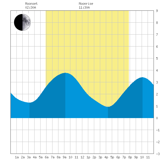 Hudson tide chart for Thursday, April 27, 2023
