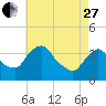 Hudson tide chart for Thursday, April 27, 2023