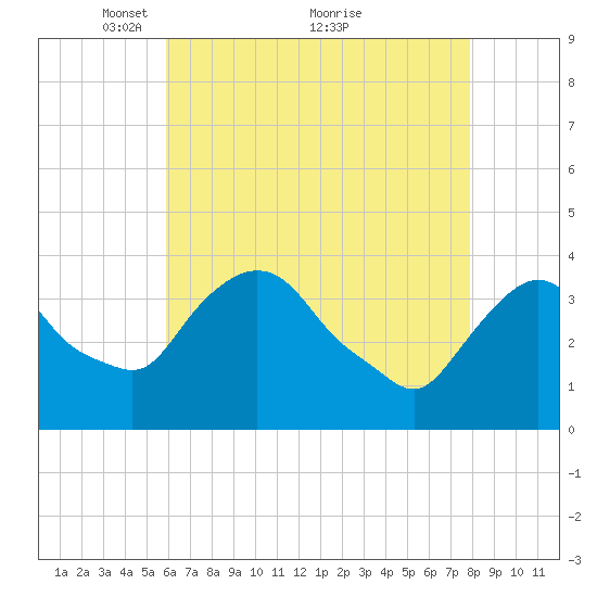 Hudson tide chart for Friday, April 28, 2023