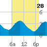 Hudson tide chart for Friday, April 28, 2023