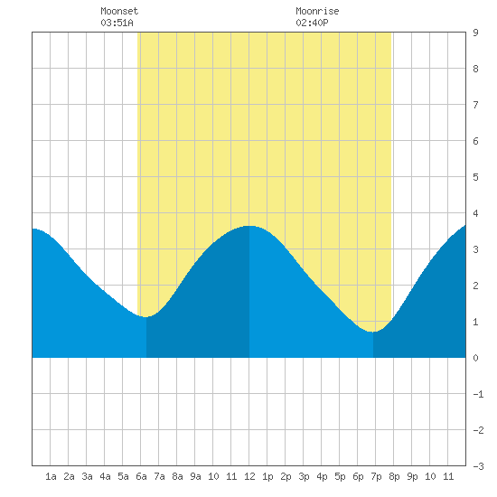 Hudson tide chart for Sunday, April 30, 2023