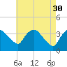 Hudson tide chart for Sunday, April 30, 2023