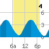 Hudson tide chart for Tuesday, April 4, 2023