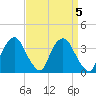 Hudson tide chart for Wednesday, April 5, 2023
