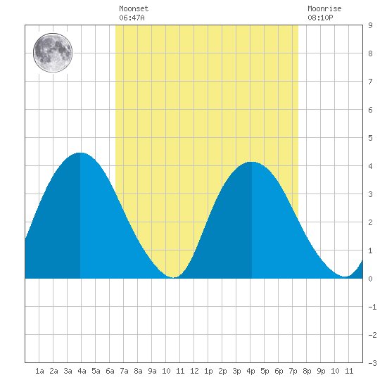 Hudson tide chart for Thursday, April 6, 2023