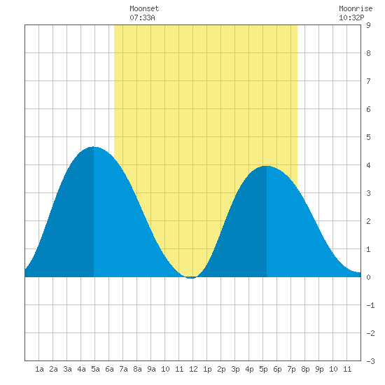 Hudson tide chart for Saturday, April 8, 2023