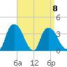 Hudson tide chart for Saturday, April 8, 2023