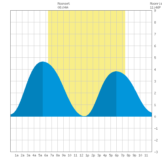 Hudson tide chart for Sunday, April 9, 2023