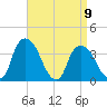 Hudson tide chart for Sunday, April 9, 2023