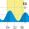 Hudson tide chart for Thursday, May 11, 2023