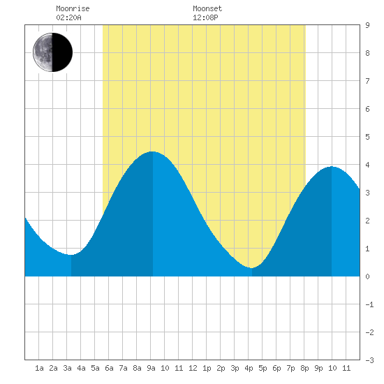 Hudson tide chart for Friday, May 12, 2023