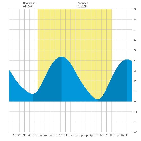 Hudson tide chart for Saturday, May 13, 2023