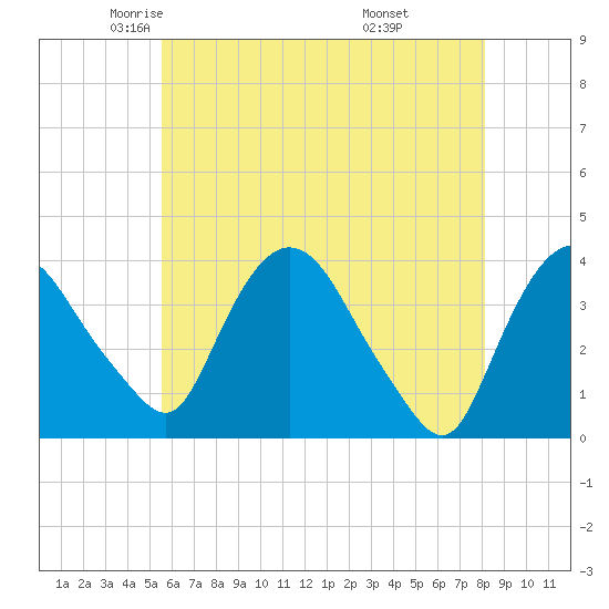Hudson tide chart for Sunday, May 14, 2023