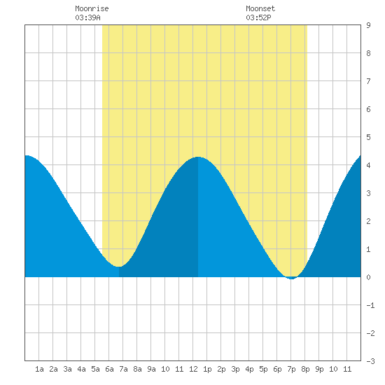 Hudson tide chart for Monday, May 15, 2023