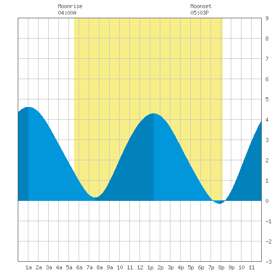 Hudson tide chart for Tuesday, May 16, 2023