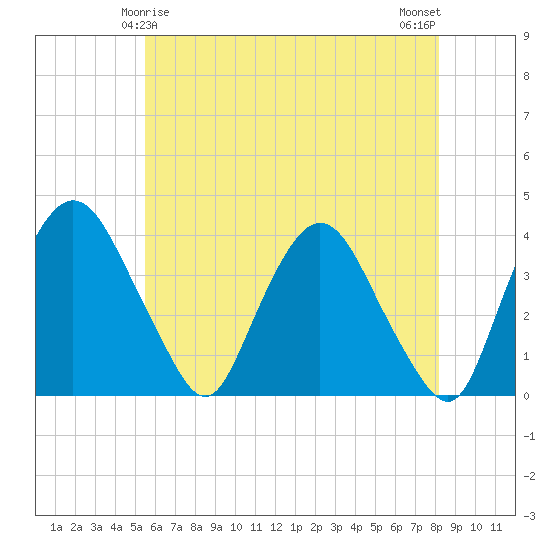 Hudson tide chart for Wednesday, May 17, 2023