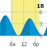 Hudson tide chart for Thursday, May 18, 2023