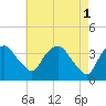 Hudson tide chart for Monday, May 1, 2023