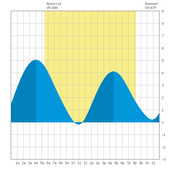 Hudson tide chart for Saturday, May 20, 2023