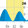 Hudson tide chart for Saturday, May 20, 2023