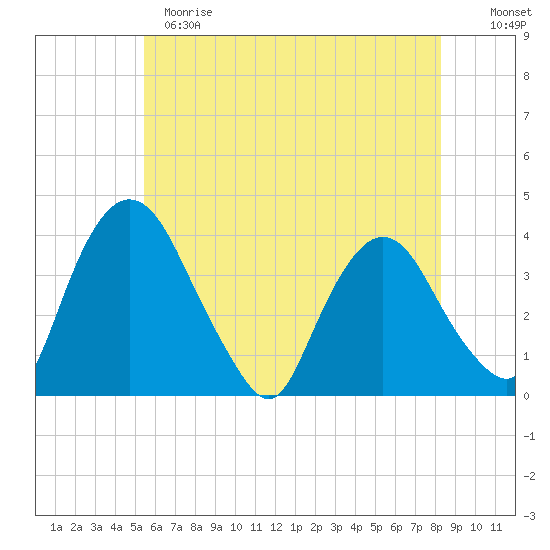Hudson tide chart for Sunday, May 21, 2023