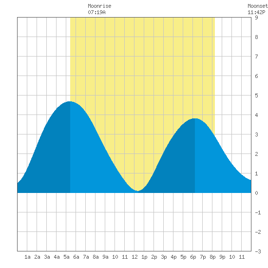 Hudson tide chart for Monday, May 22, 2023