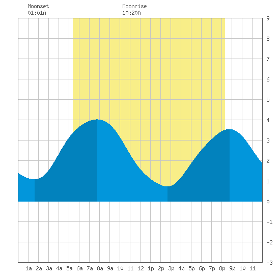 Hudson tide chart for Thursday, May 25, 2023