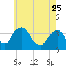 Hudson tide chart for Thursday, May 25, 2023
