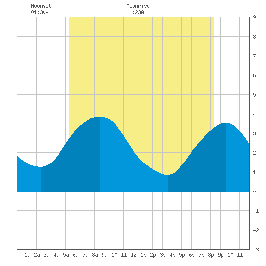 Hudson tide chart for Friday, May 26, 2023