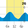 Hudson tide chart for Friday, May 26, 2023