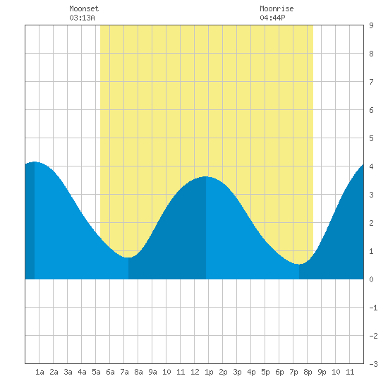 Hudson tide chart for Wednesday, May 31, 2023
