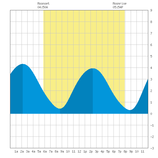 Hudson tide chart for Wednesday, May 3, 2023