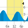 Hudson tide chart for Thursday, May 4, 2023