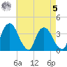 Hudson tide chart for Friday, May 5, 2023