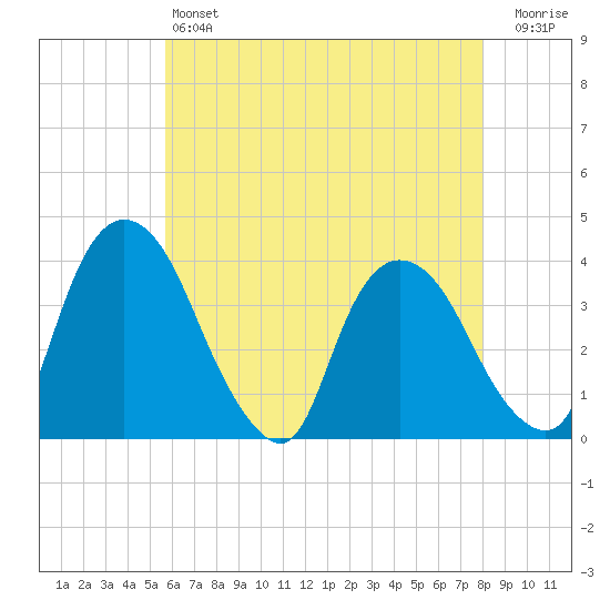 Hudson tide chart for Saturday, May 6, 2023