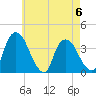 Hudson tide chart for Saturday, May 6, 2023