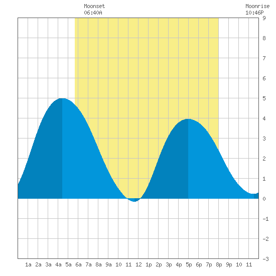 Hudson tide chart for Sunday, May 7, 2023