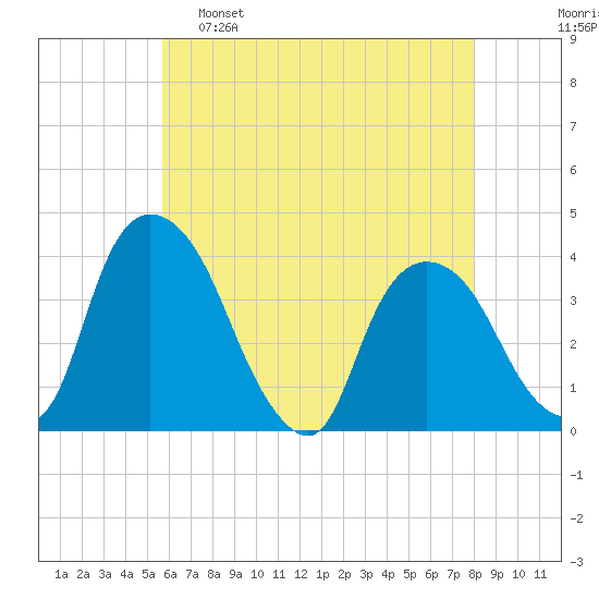 Hudson tide chart for Monday, May 8, 2023
