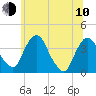 Hudson tide chart for Saturday, June 10, 2023