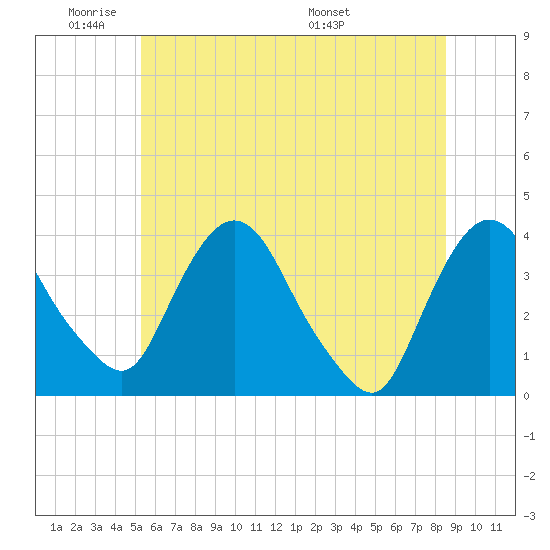Hudson tide chart for Sunday, June 11, 2023
