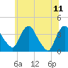 Hudson tide chart for Sunday, June 11, 2023